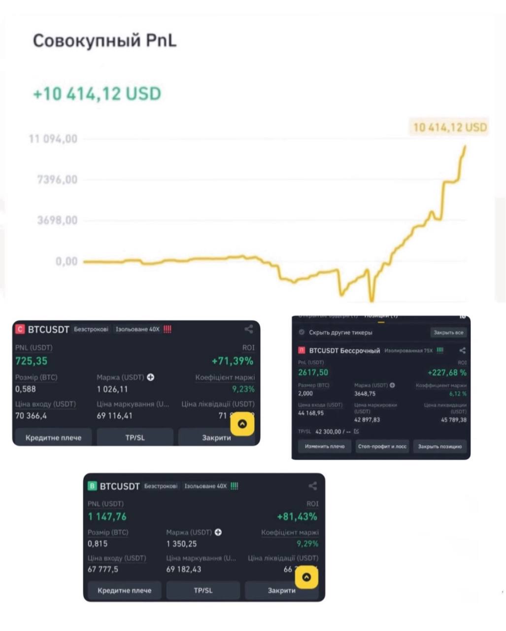 Реальний торговий скрин із сукупним P&L +10 414,12 USD